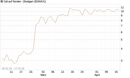 Call auf Nordex [J.P. Morgan Structured Products B.V.] Chart
