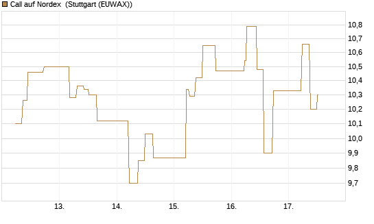 Call auf Nordex [J.P. Morgan Structured Products B.V.] Chart