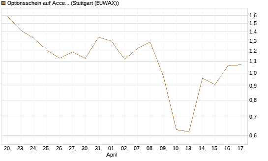 Optionsschein auf Accenture plc [Goldman Sachs Bank Europe SE] Chart