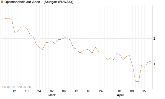 Optionsschein auf Accenture plc [Goldman Sachs Bank Europe SE] Chart