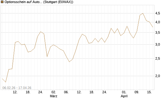 Optionsschein auf Automatic Data Processing [Goldman Sachs Bank Europe SE] Chart