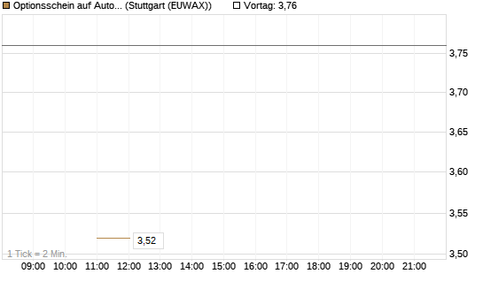 Optionsschein auf Automatic Data Processing [Goldman Sachs Bank Europe SE] Chart
