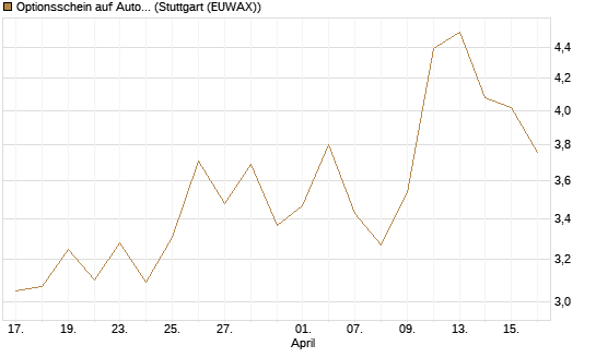 Optionsschein auf Automatic Data Processing [Goldman Sachs Bank Europe SE] Chart