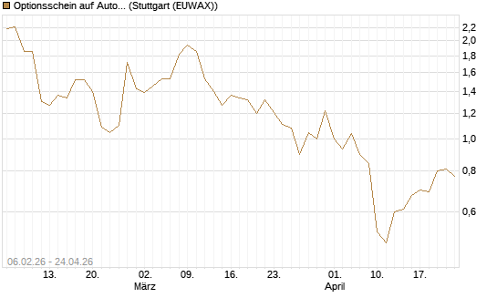 Optionsschein auf Automatic Data Processing [Goldman Sachs Bank Europe SE] Chart