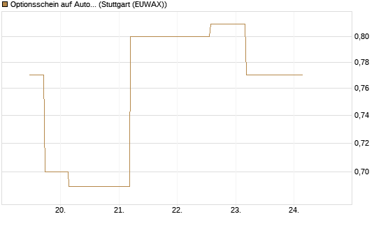 Optionsschein auf Automatic Data Processing [Goldman Sachs Bank Europe SE] Chart