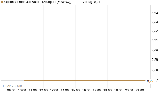 Optionsschein auf Automatic Data Processing [Goldman Sachs Bank Europe SE] Chart