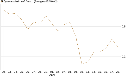 Optionsschein auf Automatic Data Processing [Goldman Sachs Bank Europe SE] Chart