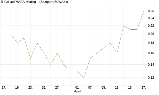 Call auf MARA Holdings [J.P. Morgan Structured Products B.V.] Chart