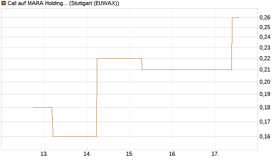 Call auf MARA Holdings [J.P. Morgan Structured Products B.V.] Chart