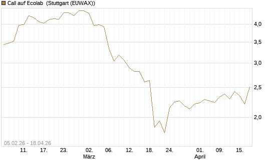 Call auf Ecolab [J.P. Morgan Structured Products B.V.] Chart