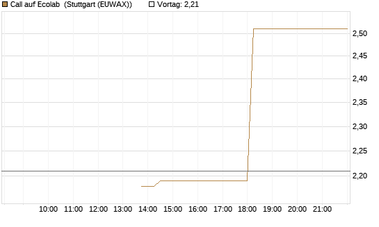 Call auf Ecolab [J.P. Morgan Structured Products B.V.] Chart