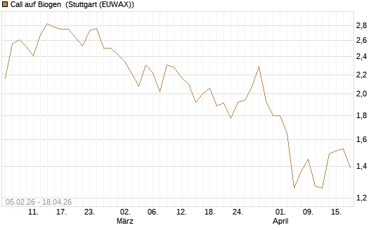 Call auf Biogen [J.P. Morgan Structured Products B.V.] Chart