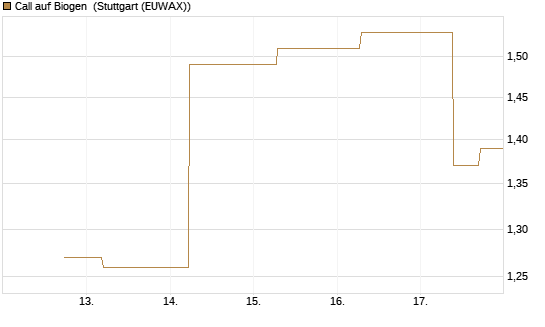 Call auf Biogen [J.P. Morgan Structured Products B.V.] Chart