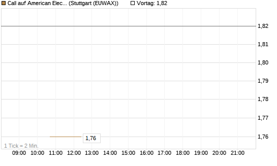 Call auf American Electric Power [J.P. Morgan Structured Products B.V.] Chart