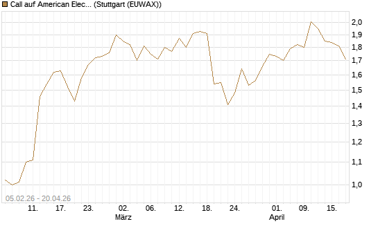 Call auf American Electric Power [J.P. Morgan Structured Products B.V.] Chart