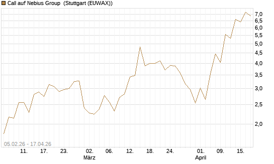 Call auf Nebius Group [J.P. Morgan Structured Products B.V.] Chart