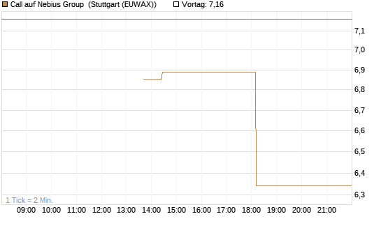 Call auf Nebius Group [J.P. Morgan Structured Products B.V.] Chart