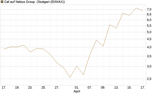 Call auf Nebius Group [J.P. Morgan Structured Products B.V.] Chart