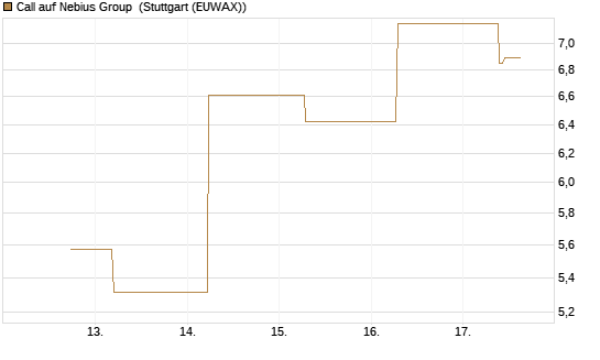Call auf Nebius Group [J.P. Morgan Structured Products B.V.] Chart
