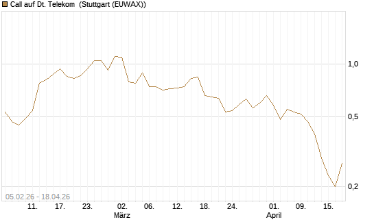 Call auf Dt. Telekom [J.P. Morgan Structured Products B.V.] Chart