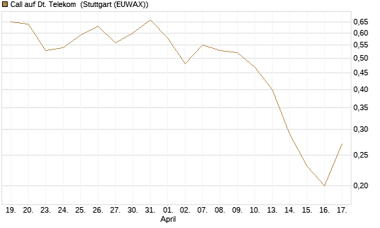 Call auf Dt. Telekom [J.P. Morgan Structured Products B.V.] Chart