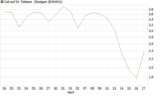 Call auf Dt. Telekom [J.P. Morgan Structured Products B.V.] Chart