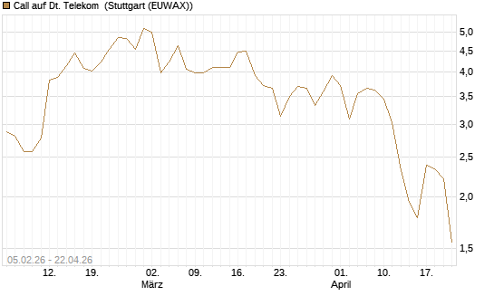 Call auf Dt. Telekom [J.P. Morgan Structured Products B.V.] Chart