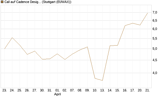 Call auf Cadence Design [J.P. Morgan Structured Products B.V.] Chart