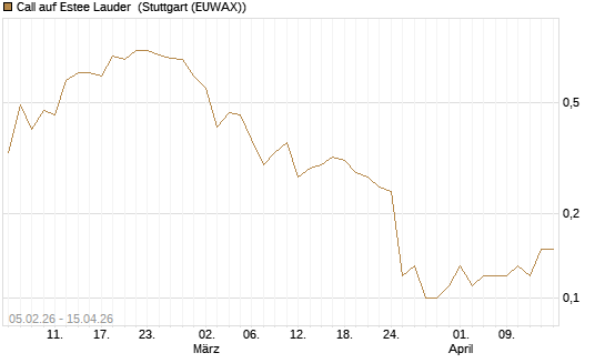 Call auf Estee Lauder [J.P. Morgan Structured Products B.V.] Chart