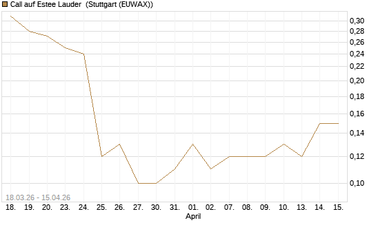 Call auf Estee Lauder [J.P. Morgan Structured Products B.V.] Chart