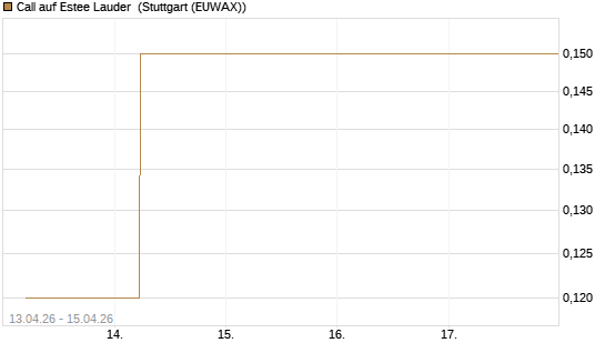 Call auf Estee Lauder [J.P. Morgan Structured Products B.V.] Chart