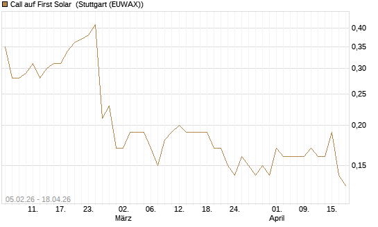 Call auf First Solar [J.P. Morgan Structured Products B.V.] Chart