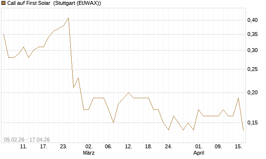 Call auf First Solar [J.P. Morgan Structured Products B.V.] Chart
