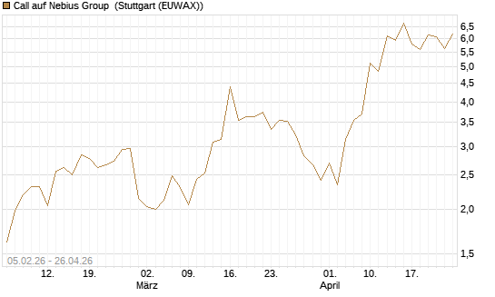 Call auf Nebius Group [J.P. Morgan Structured Products B.V.] Chart