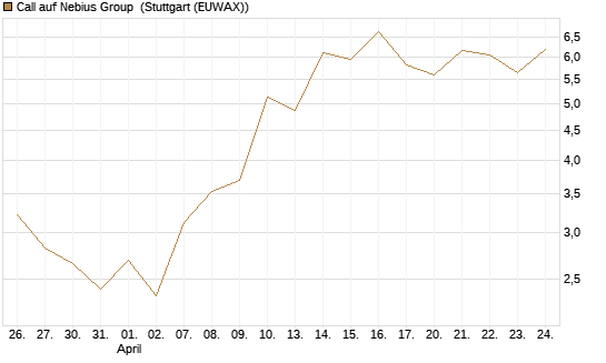 Call auf Nebius Group [J.P. Morgan Structured Products B.V.] Chart
