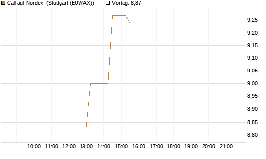 Call auf Nordex [J.P. Morgan Structured Products B.V.] Chart