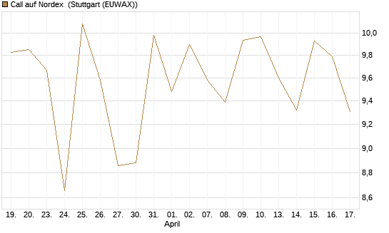 Call auf Nordex [J.P. Morgan Structured Products B.V.] Chart