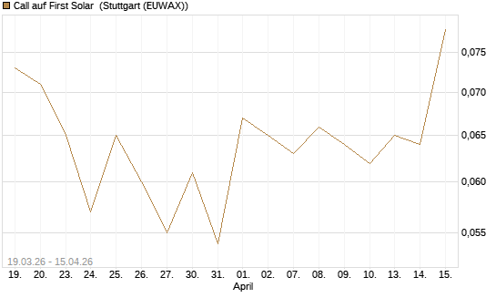 Call auf First Solar [J.P. Morgan Structured Products B.V.] Chart