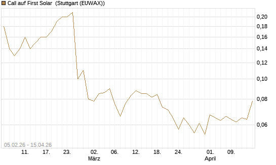 Call auf First Solar [J.P. Morgan Structured Products B.V.] Chart