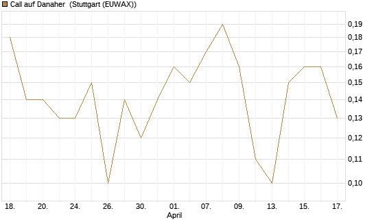 Call auf Danaher [J.P. Morgan Structured Products B.V.] Chart