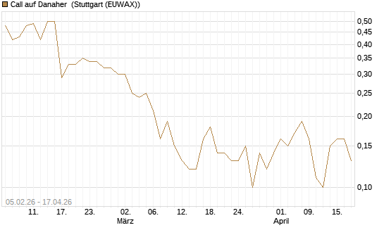 Call auf Danaher [J.P. Morgan Structured Products B.V.] Chart