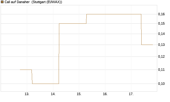 Call auf Danaher [J.P. Morgan Structured Products B.V.] Chart