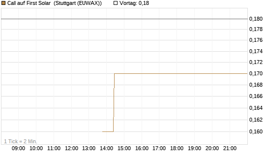 Call auf First Solar [J.P. Morgan Structured Products B.V.] Chart