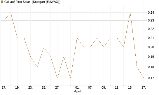 Call auf First Solar [J.P. Morgan Structured Products B.V.] Chart