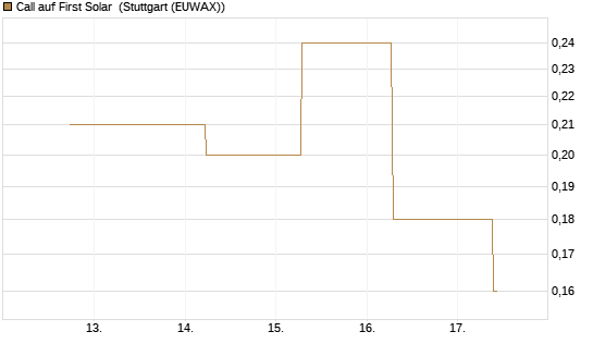 Call auf First Solar [J.P. Morgan Structured Products B.V.] Chart