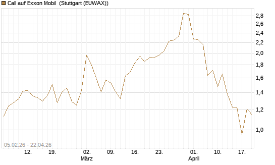 Call auf Exxon Mobil [J.P. Morgan Structured Products B.V.] Chart