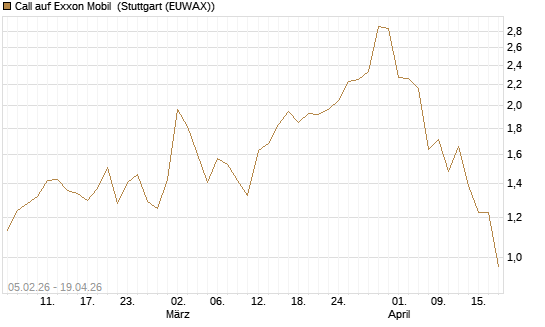 Call auf Exxon Mobil [J.P. Morgan Structured Products B.V.] Chart