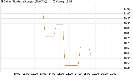 Call auf Nordex [J.P. Morgan Structured Products B.V.] Chart