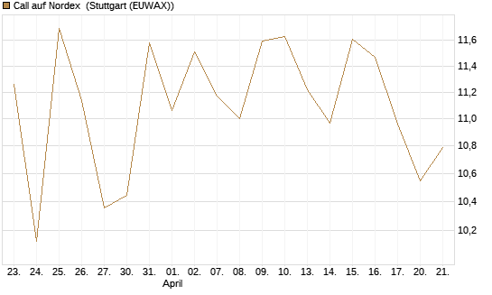 Call auf Nordex [J.P. Morgan Structured Products B.V.] Chart
