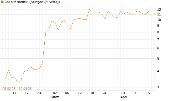Call auf Nordex [J.P. Morgan Structured Products B.V.] Chart